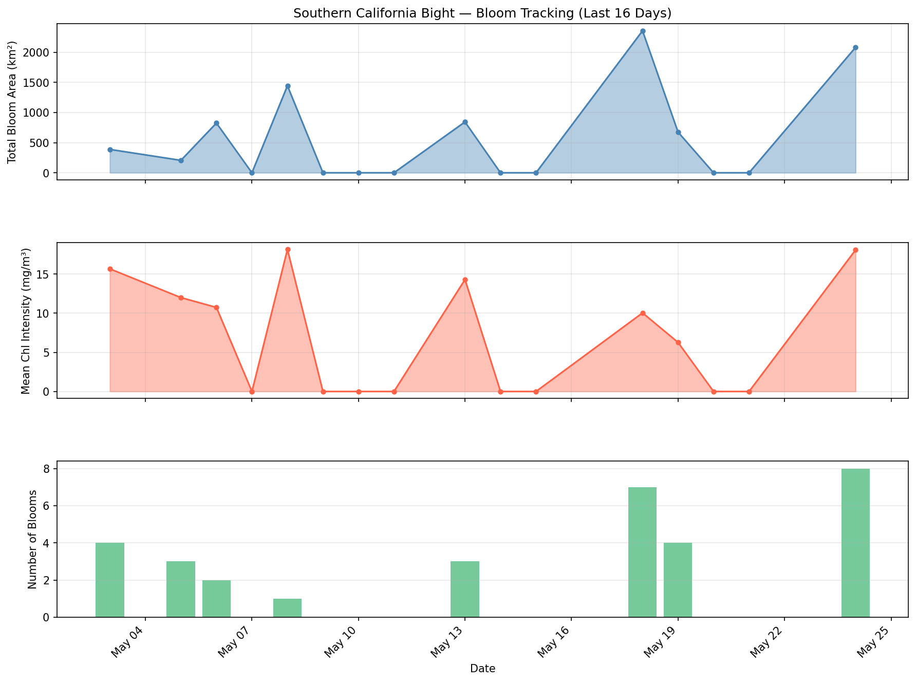 Time series